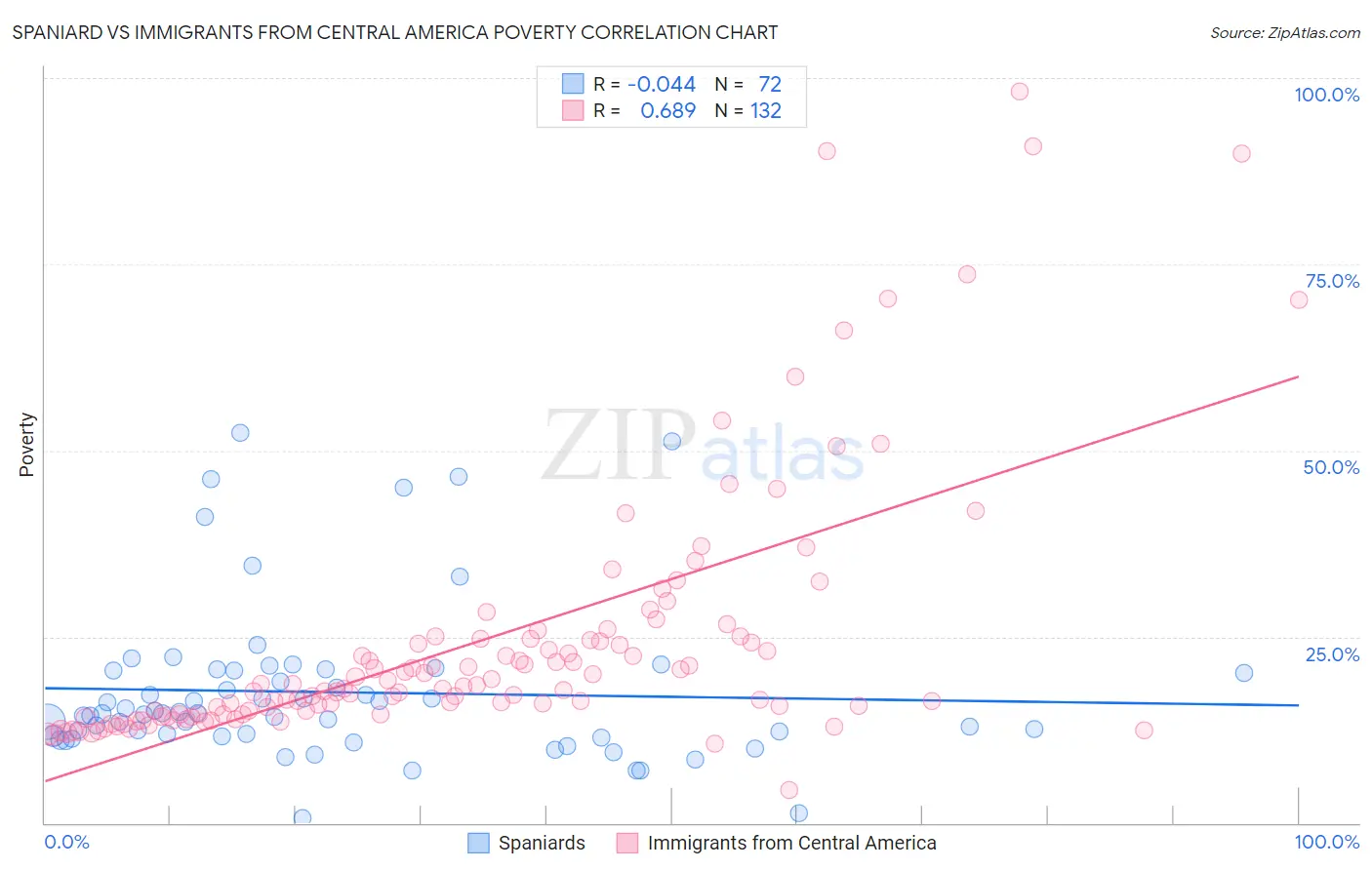 Spaniard vs Immigrants from Central America Poverty