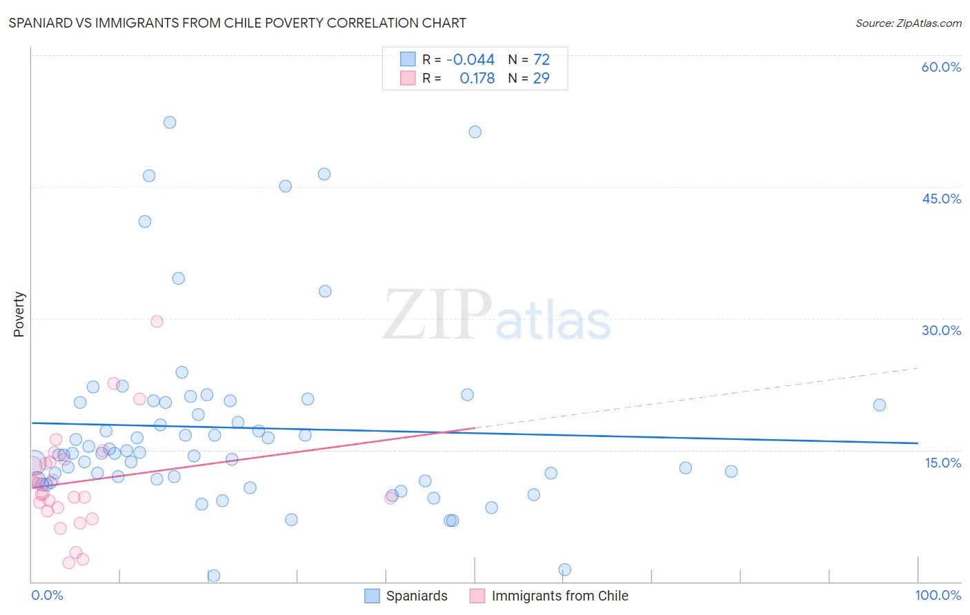 Spaniard vs Immigrants from Chile Poverty