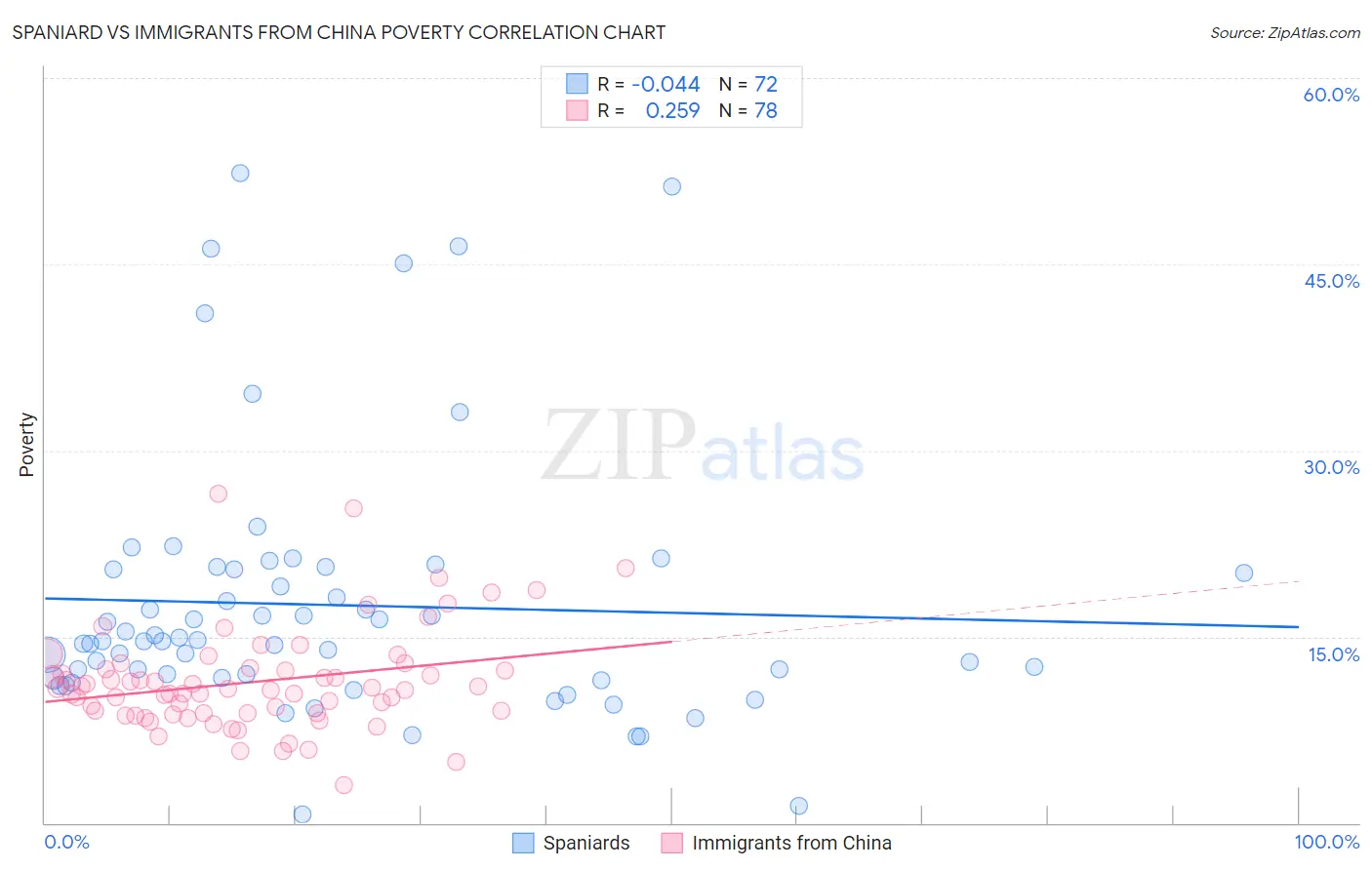 Spaniard vs Immigrants from China Poverty