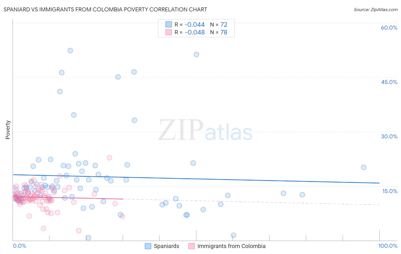 Spaniard vs Immigrants from Colombia Poverty