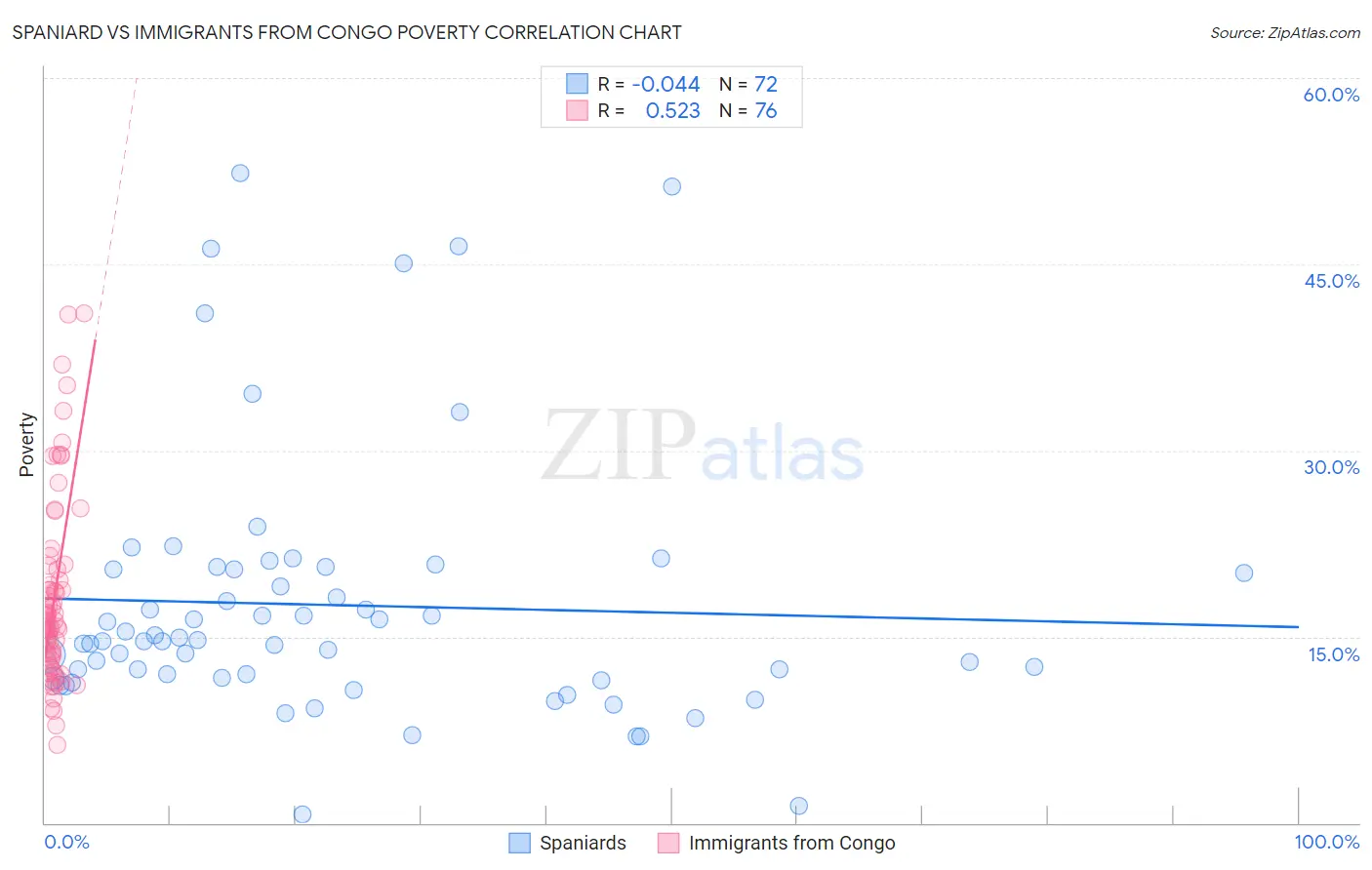 Spaniard vs Immigrants from Congo Poverty