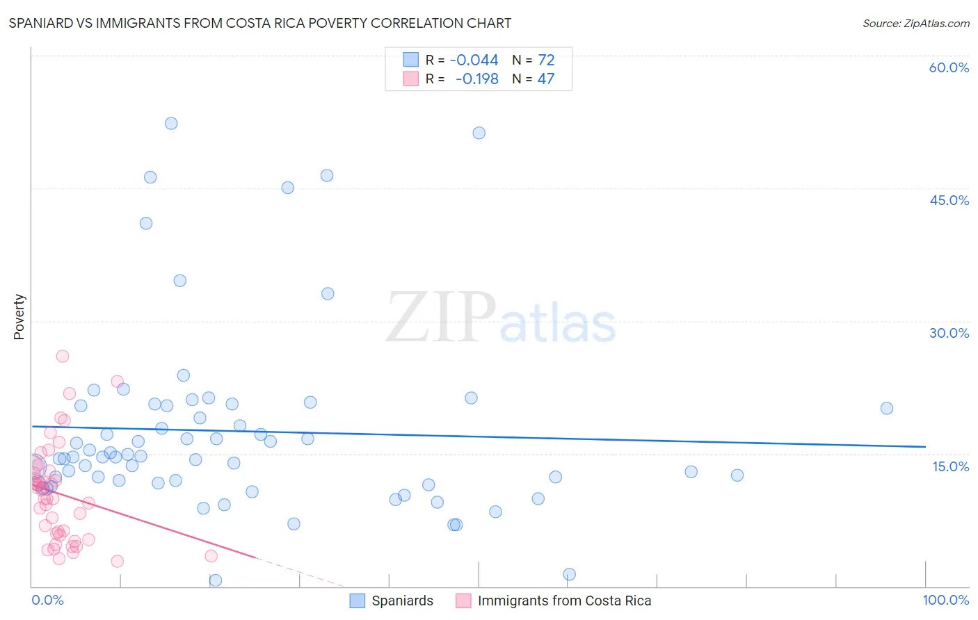 Spaniard vs Immigrants from Costa Rica Poverty
