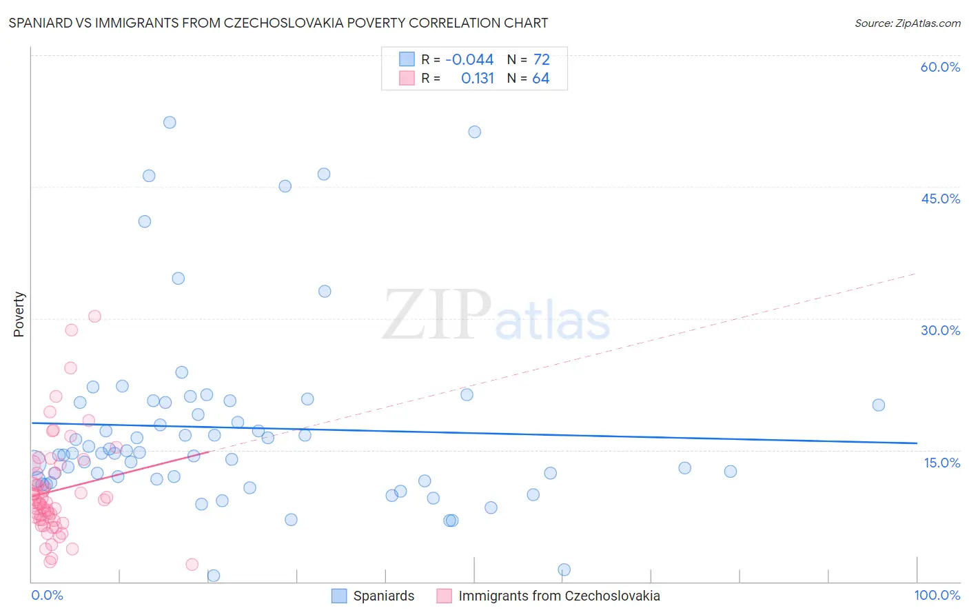 Spaniard vs Immigrants from Czechoslovakia Poverty