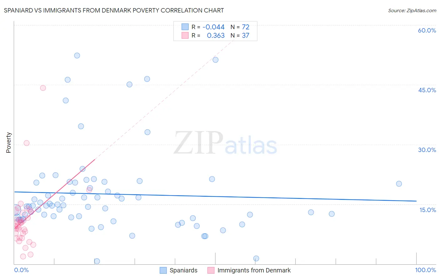 Spaniard vs Immigrants from Denmark Poverty