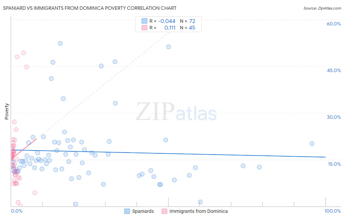 Spaniard vs Immigrants from Dominica Poverty