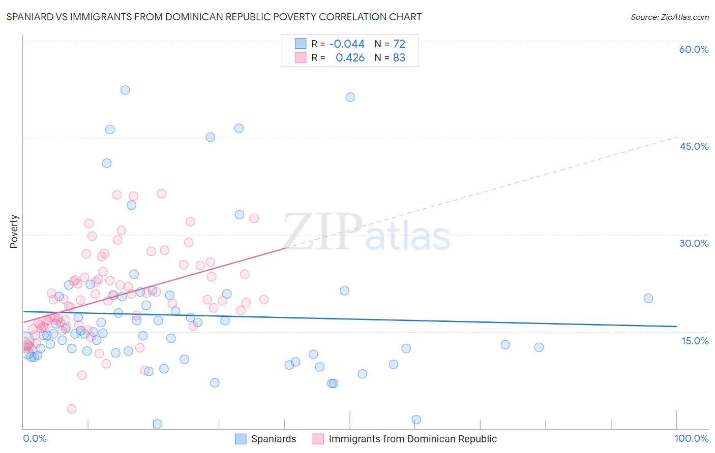 Spaniard vs Immigrants from Dominican Republic Poverty