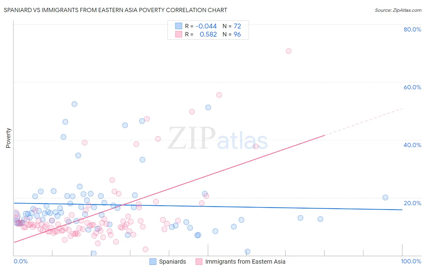 Spaniard vs Immigrants from Eastern Asia Poverty