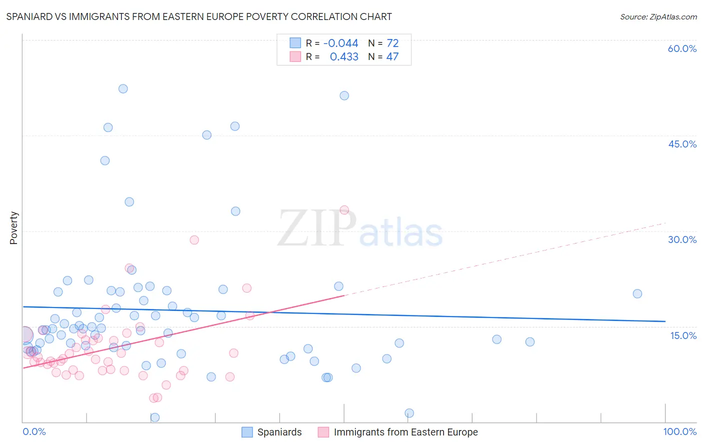 Spaniard vs Immigrants from Eastern Europe Poverty