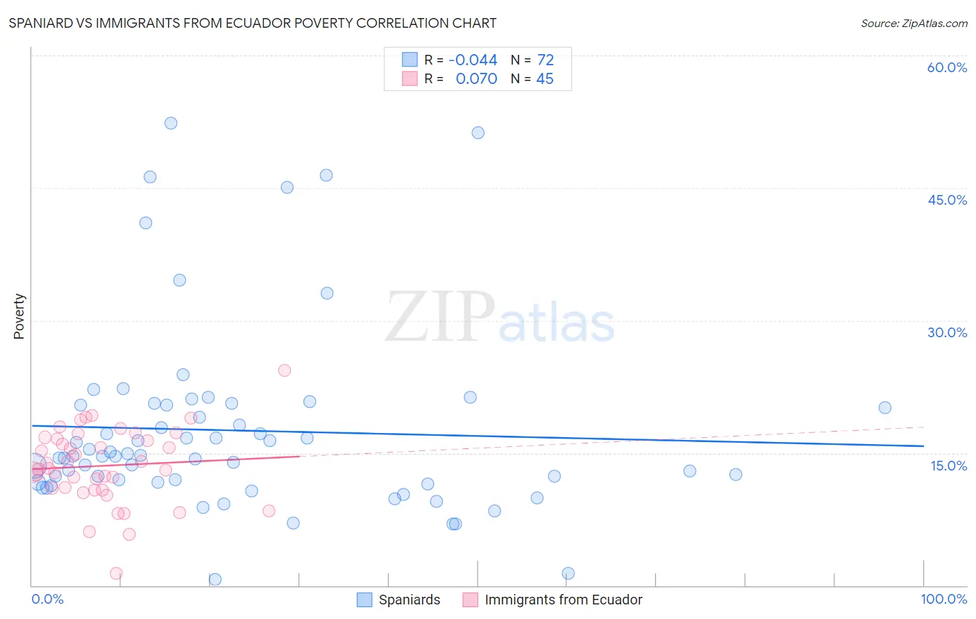 Spaniard vs Immigrants from Ecuador Poverty