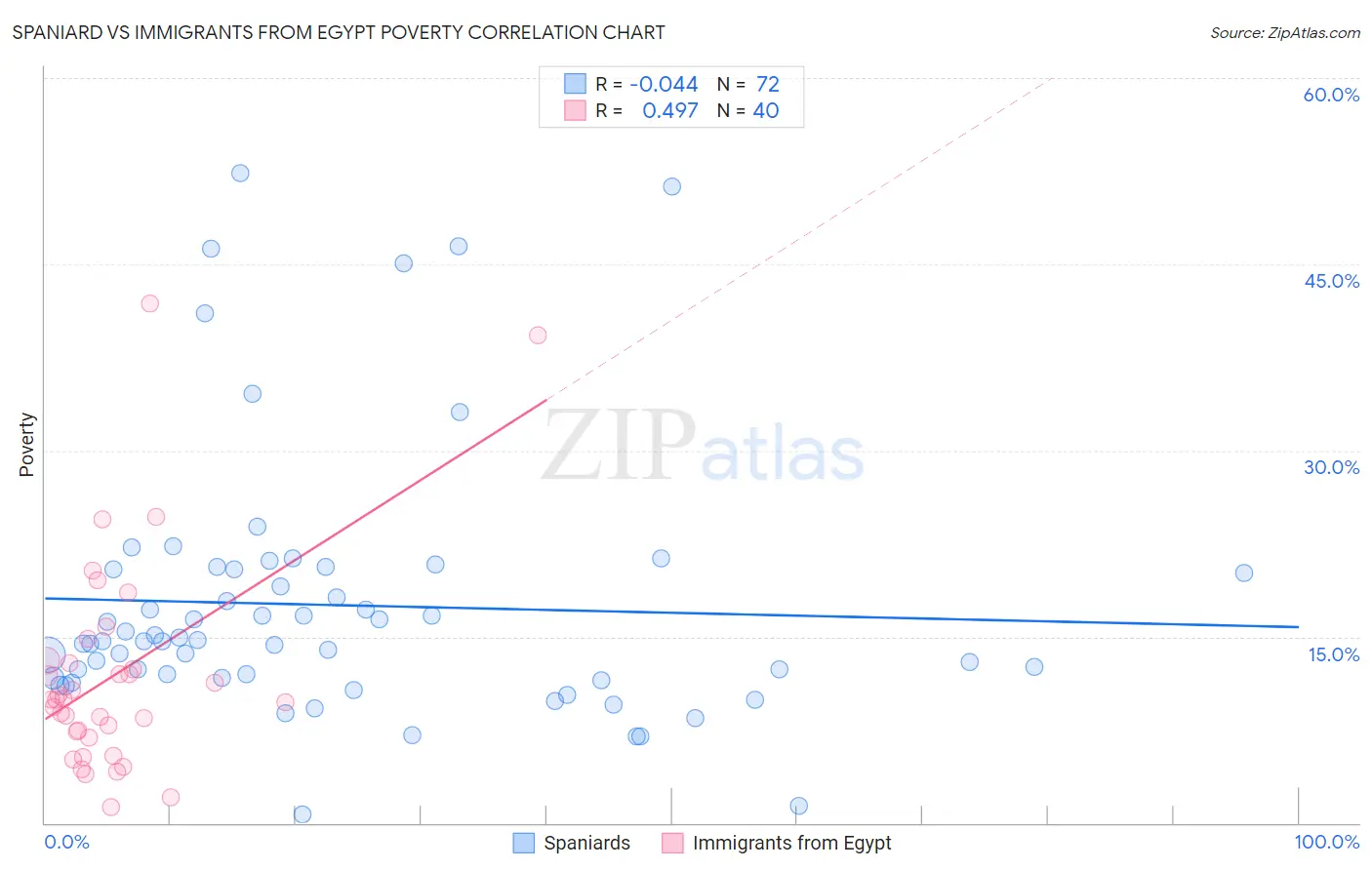 Spaniard vs Immigrants from Egypt Poverty