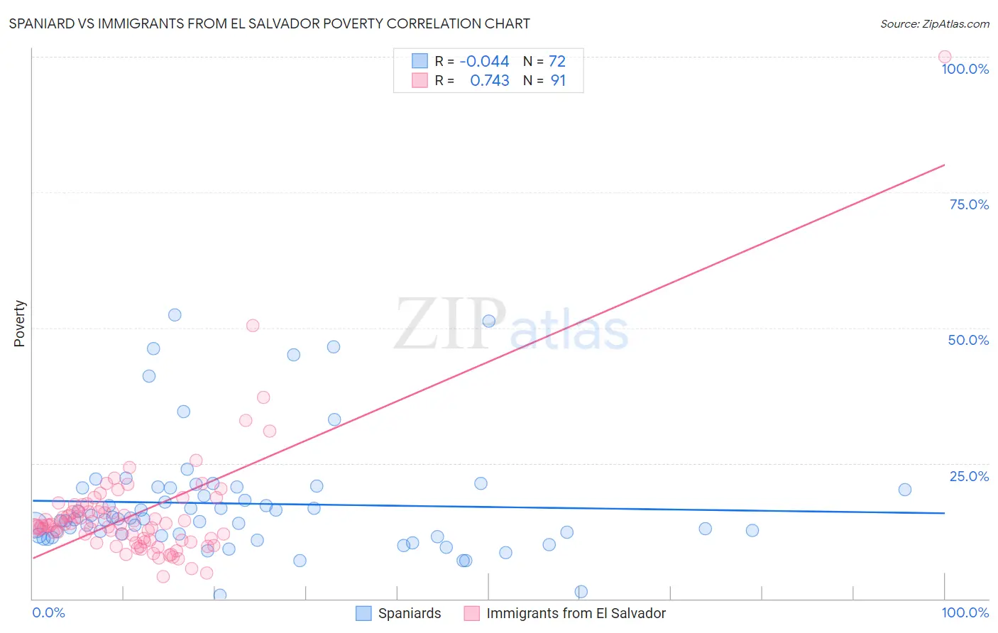Spaniard vs Immigrants from El Salvador Poverty