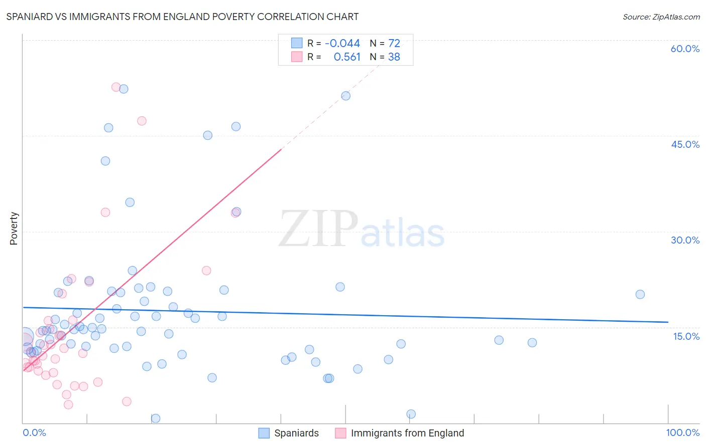 Spaniard vs Immigrants from England Poverty