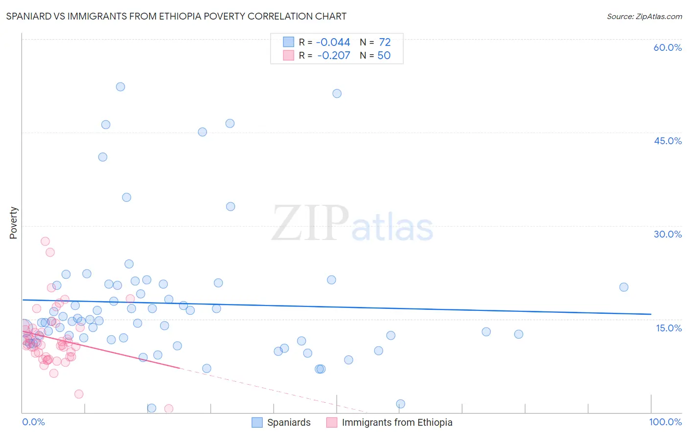Spaniard vs Immigrants from Ethiopia Poverty
