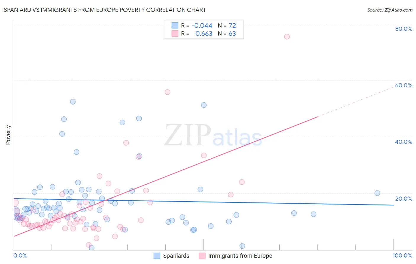 Spaniard vs Immigrants from Europe Poverty