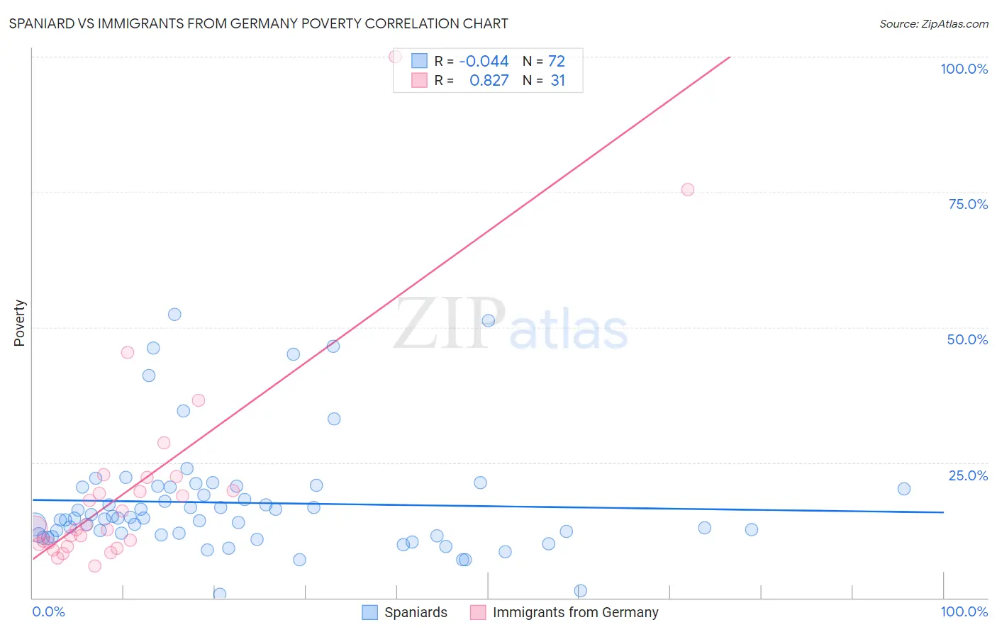 Spaniard vs Immigrants from Germany Poverty