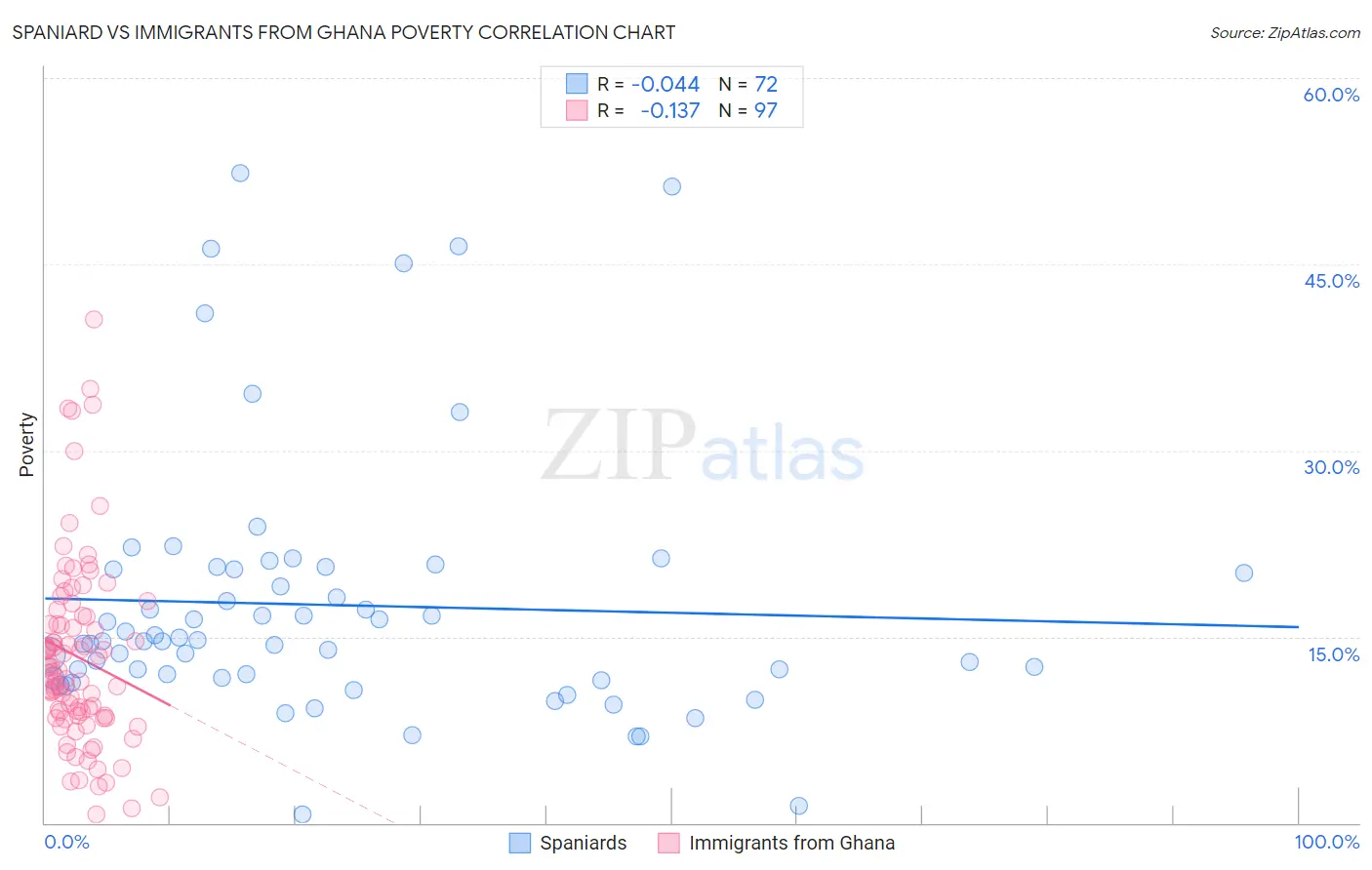 Spaniard vs Immigrants from Ghana Poverty