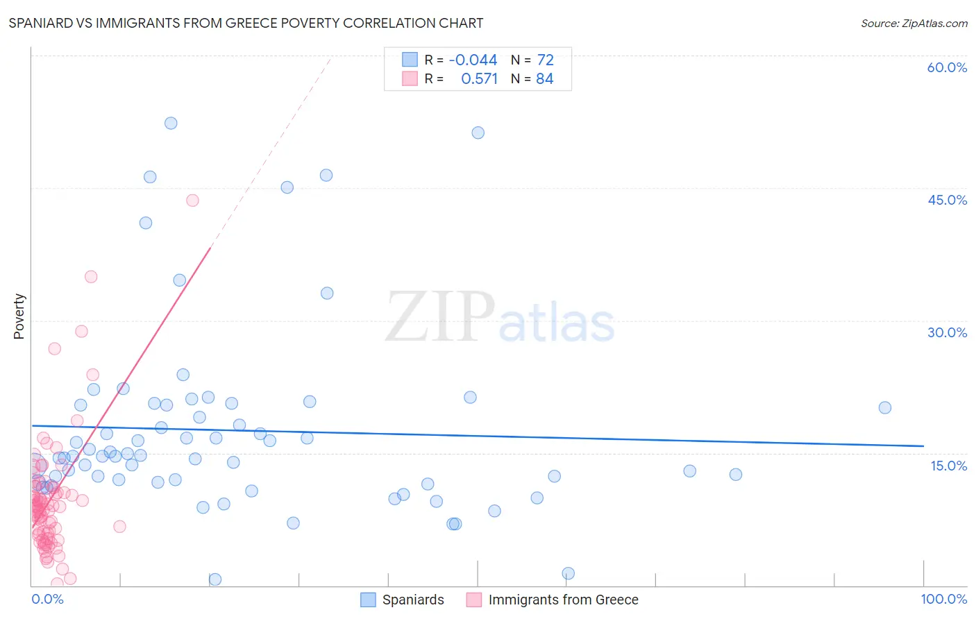 Spaniard vs Immigrants from Greece Poverty