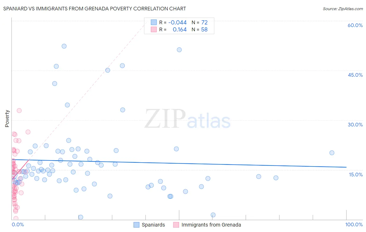 Spaniard vs Immigrants from Grenada Poverty