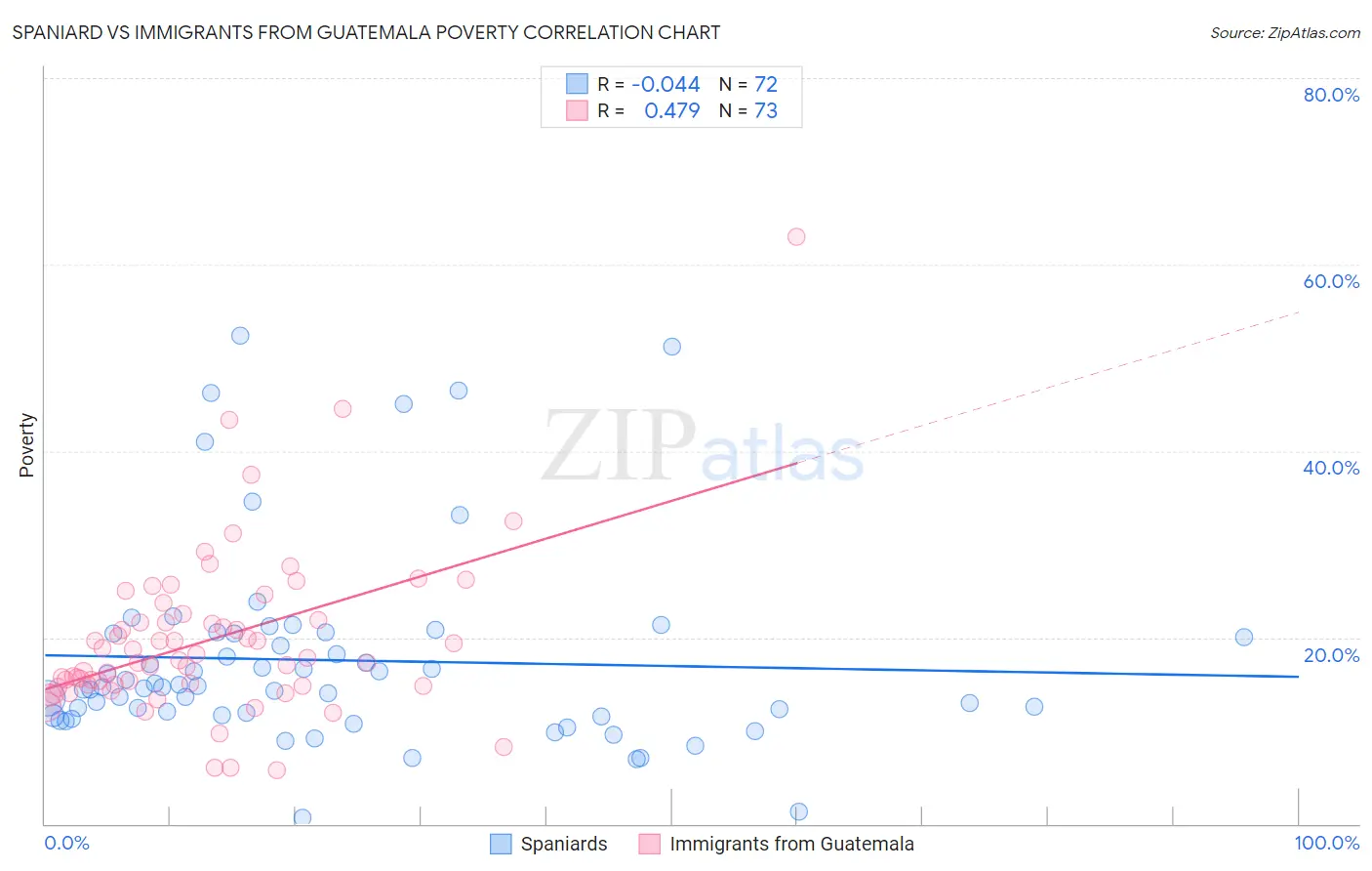 Spaniard vs Immigrants from Guatemala Poverty