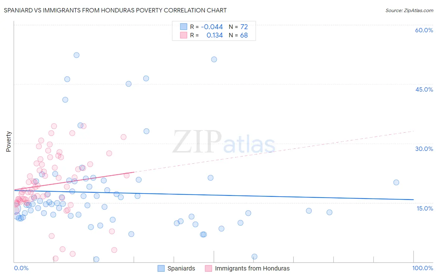 Spaniard vs Immigrants from Honduras Poverty