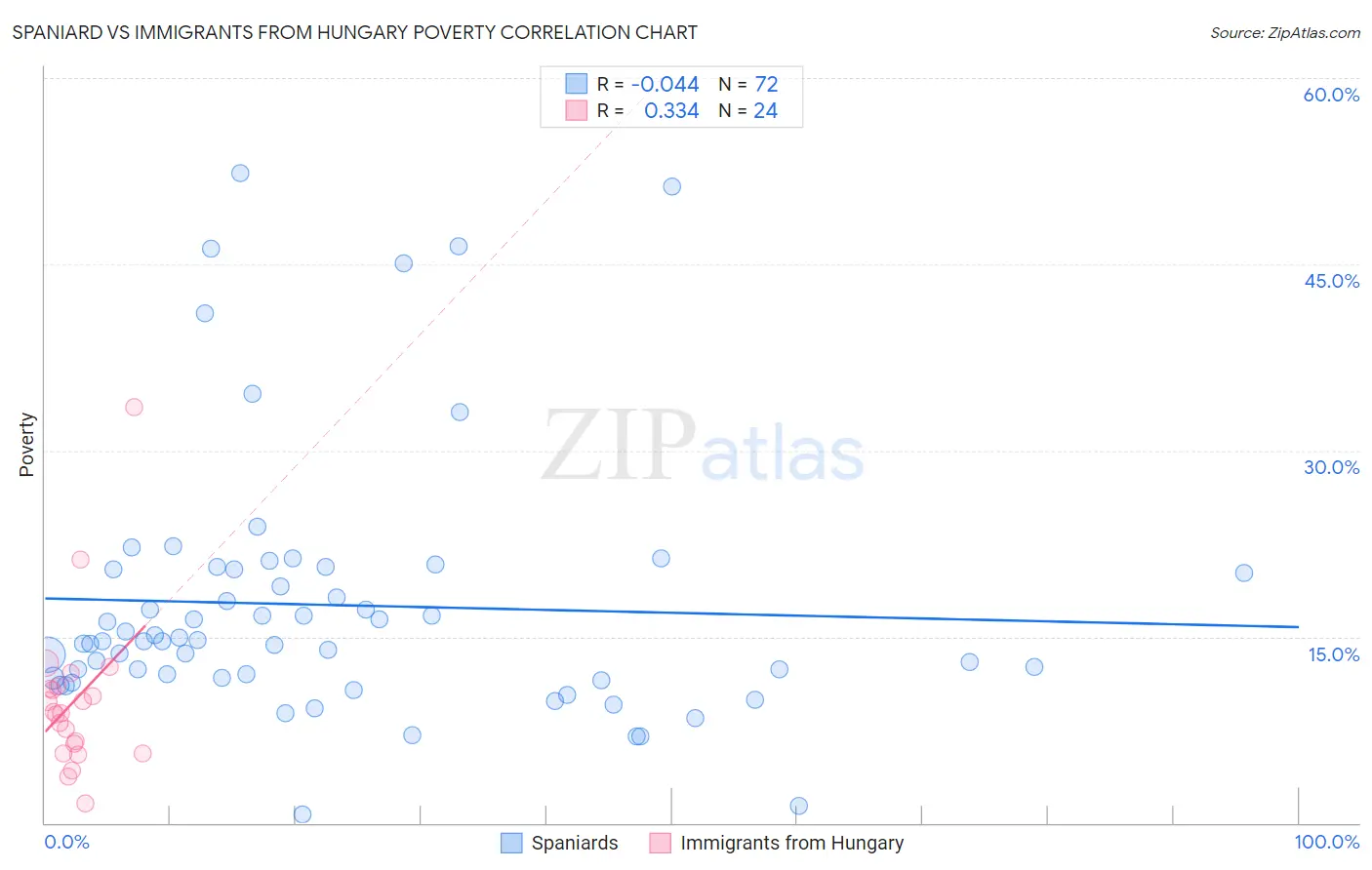 Spaniard vs Immigrants from Hungary Poverty