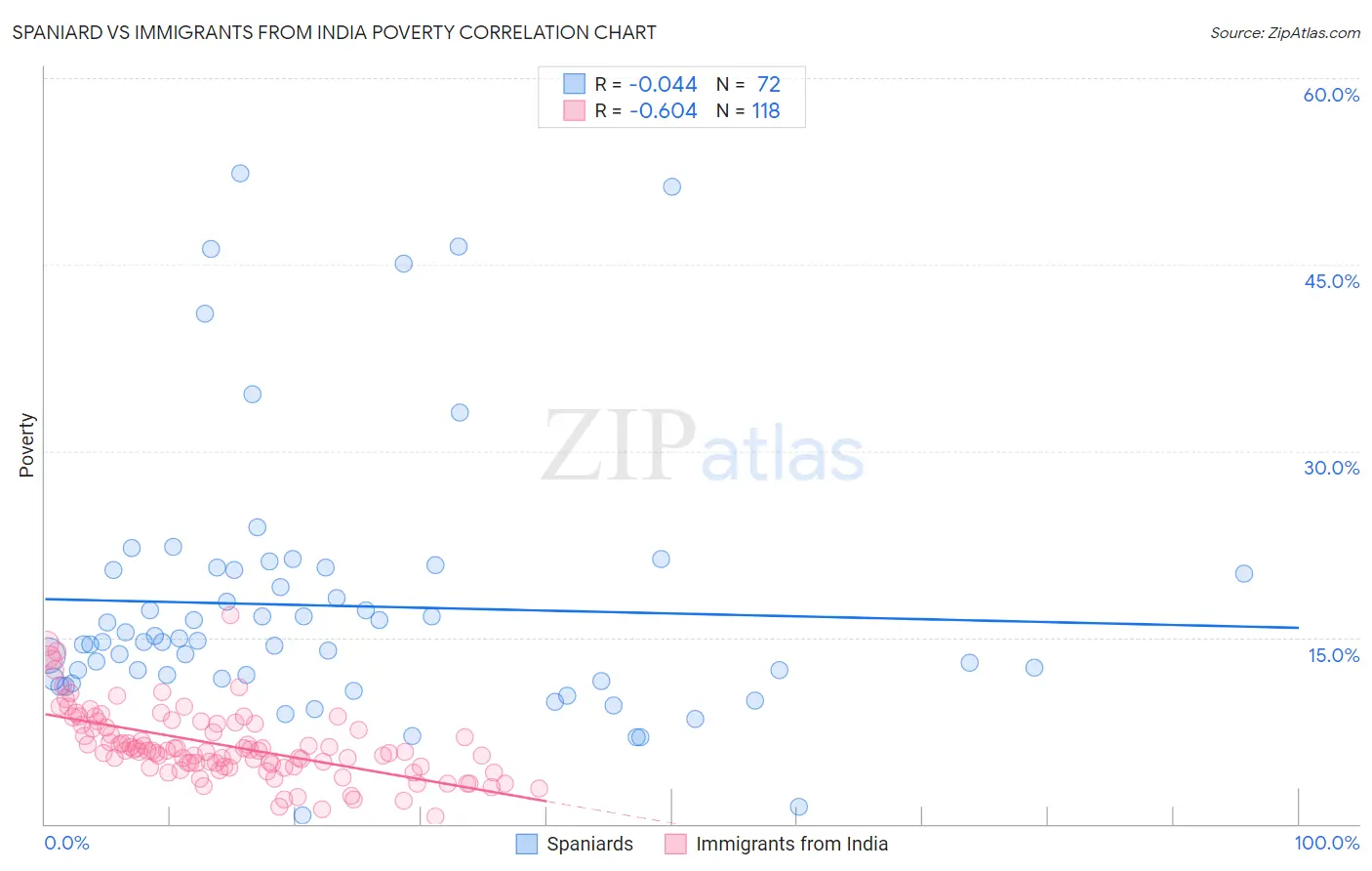 Spaniard vs Immigrants from India Poverty
