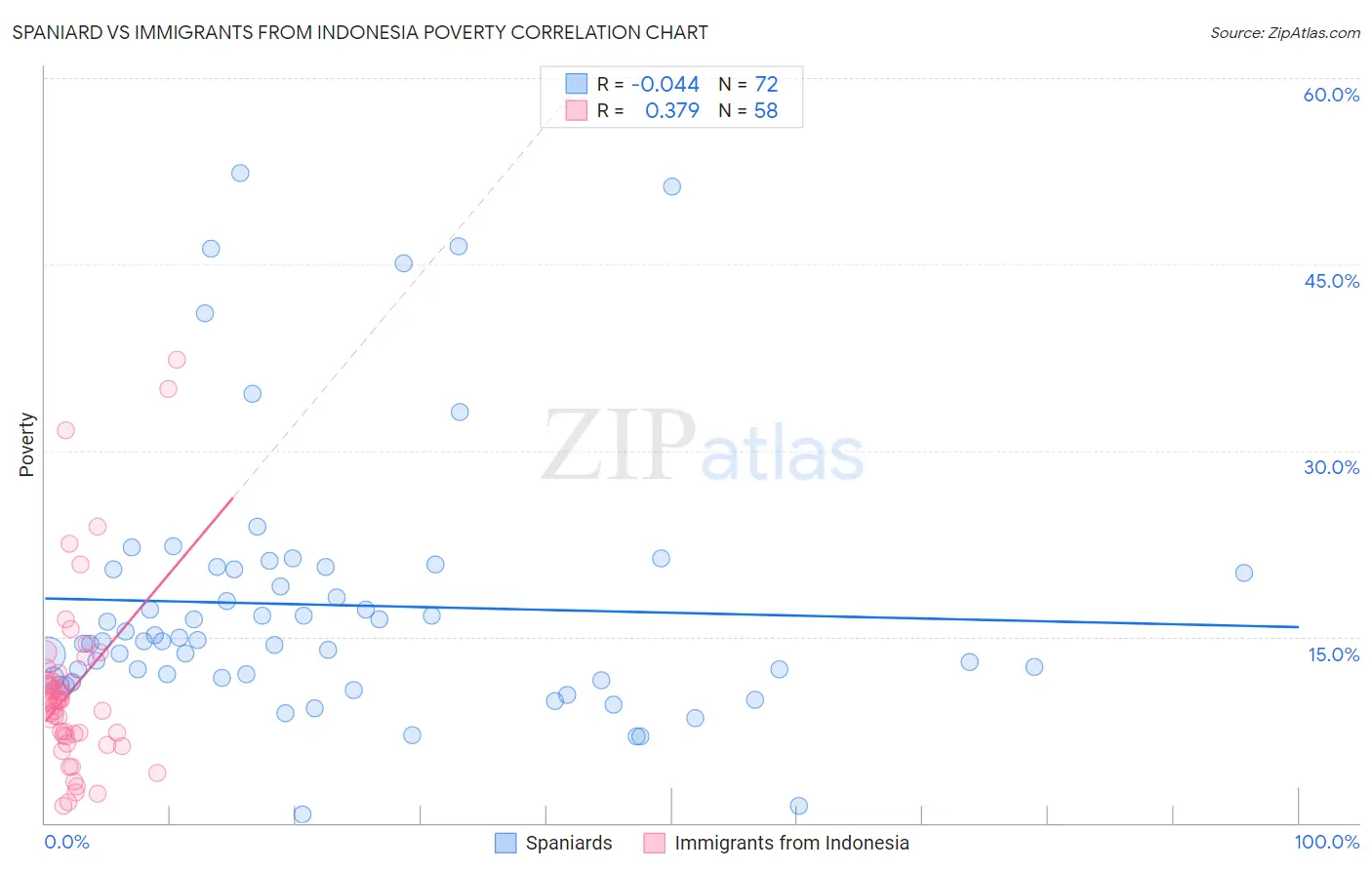 Spaniard vs Immigrants from Indonesia Poverty