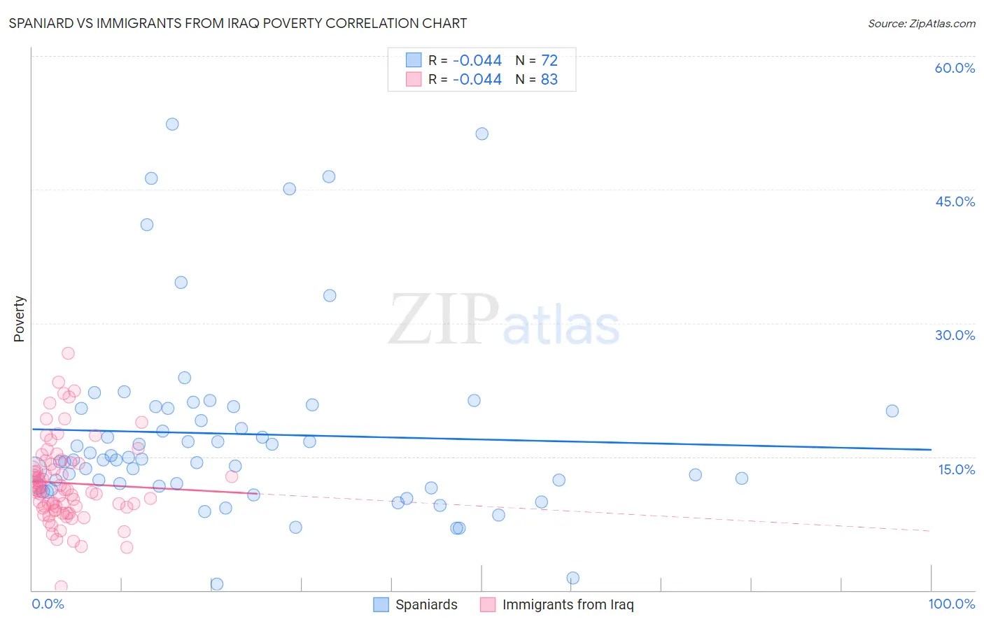 Spaniard vs Immigrants from Iraq Poverty