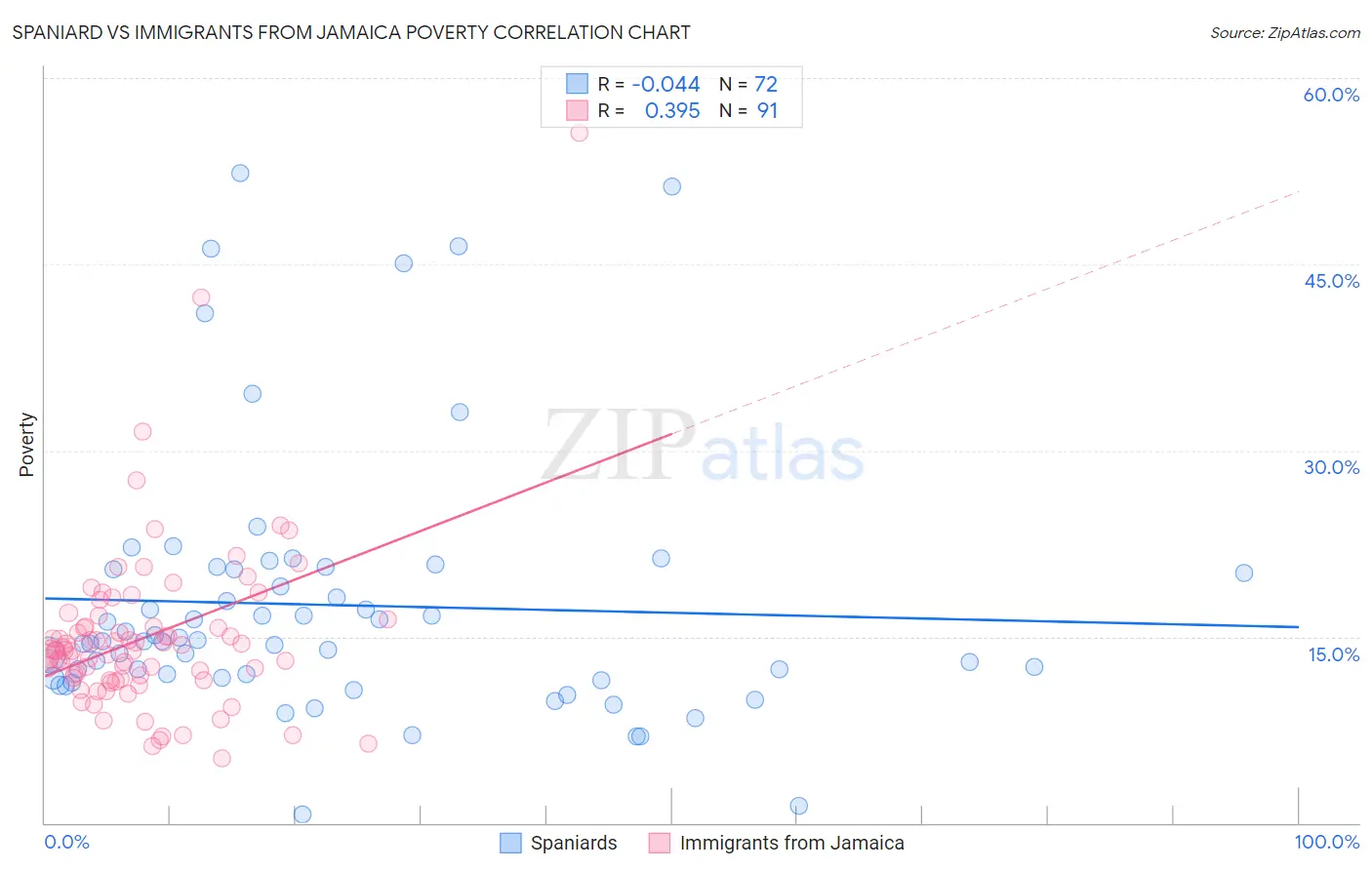 Spaniard vs Immigrants from Jamaica Poverty