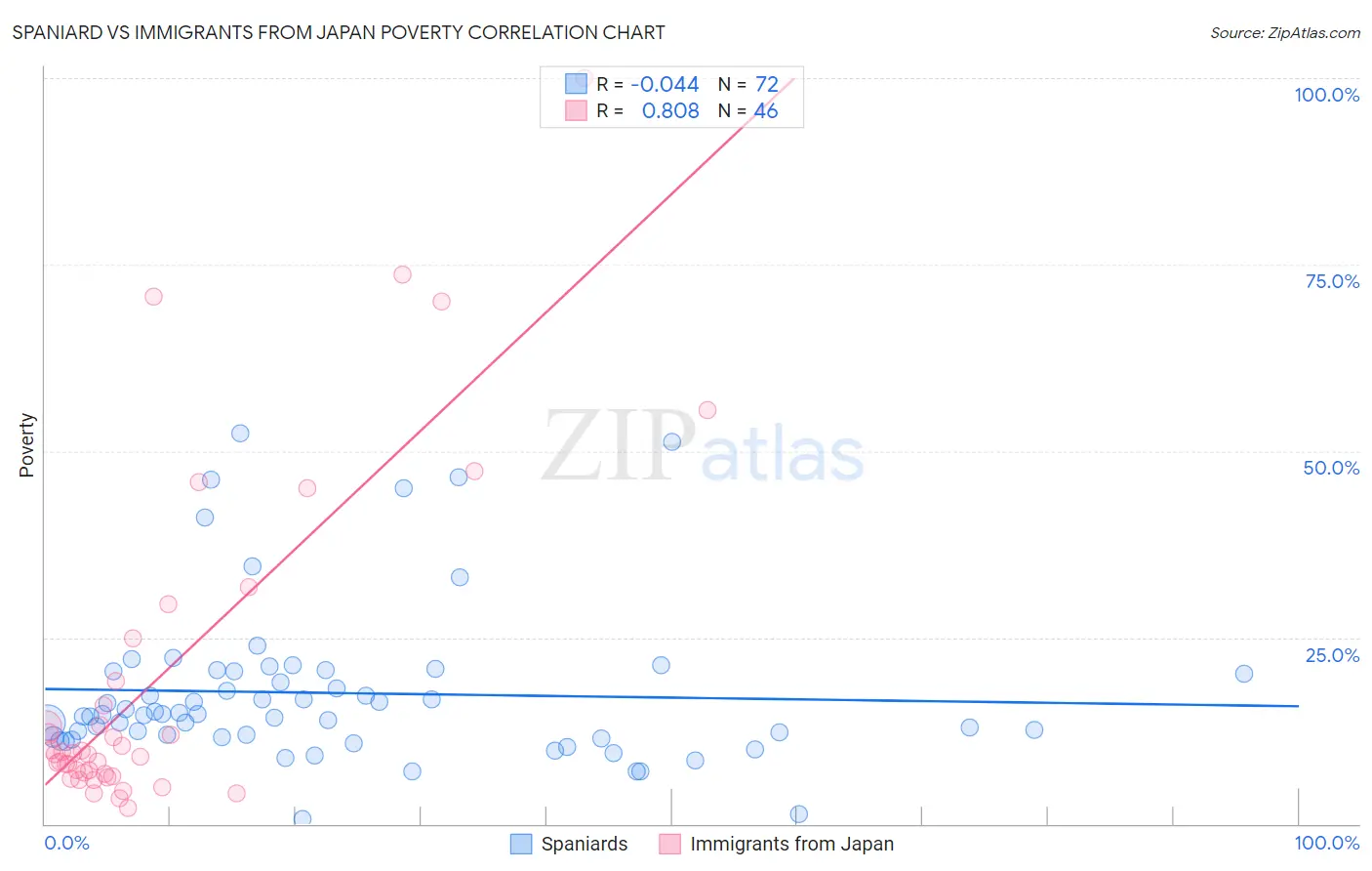Spaniard vs Immigrants from Japan Poverty