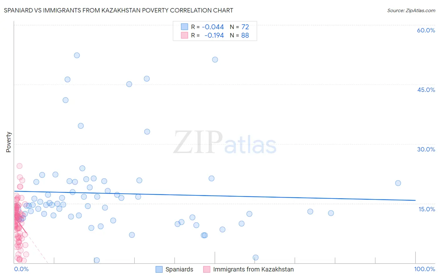 Spaniard vs Immigrants from Kazakhstan Poverty