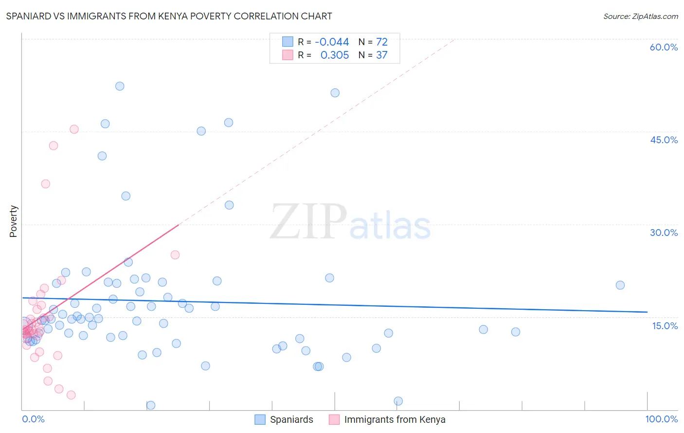 Spaniard vs Immigrants from Kenya Poverty