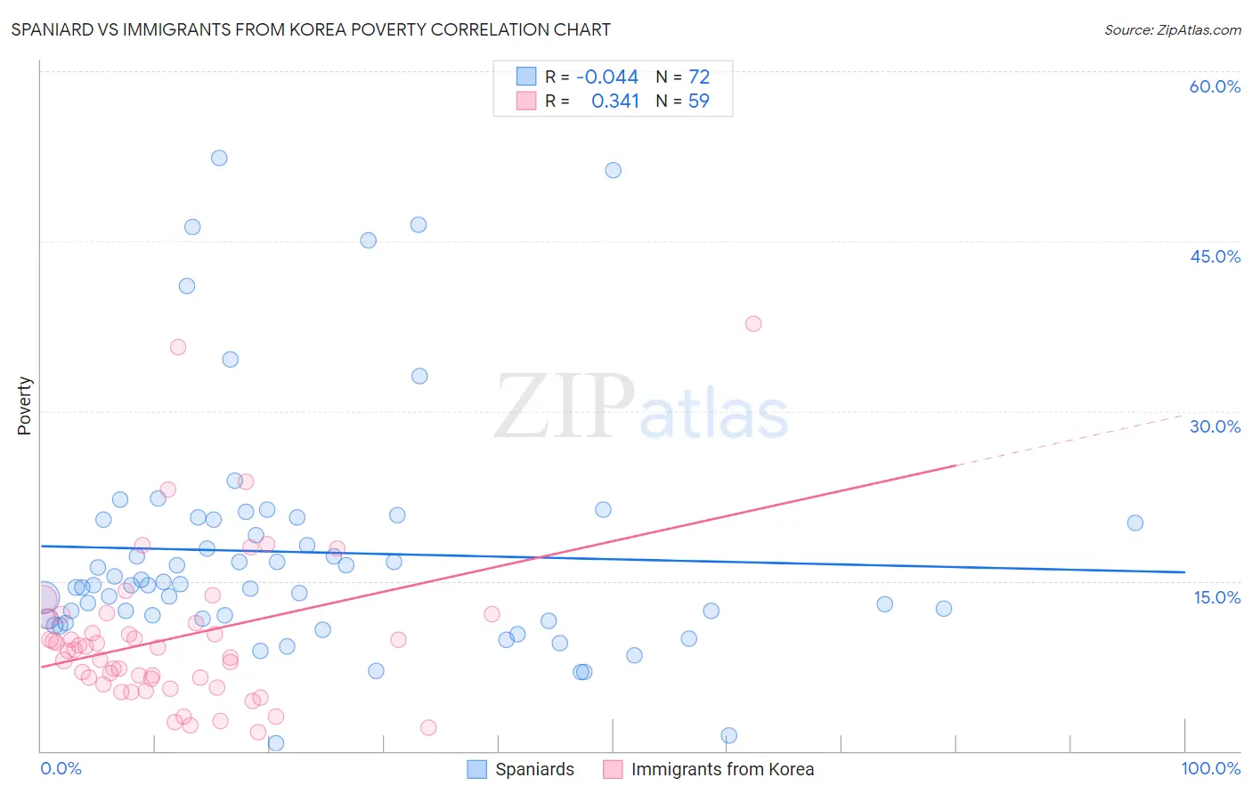 Spaniard vs Immigrants from Korea Poverty