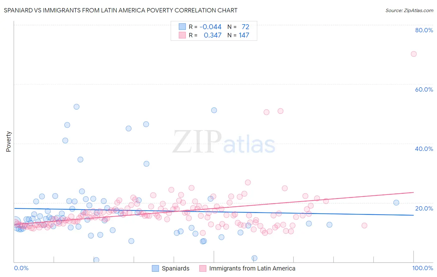 Spaniard vs Immigrants from Latin America Poverty