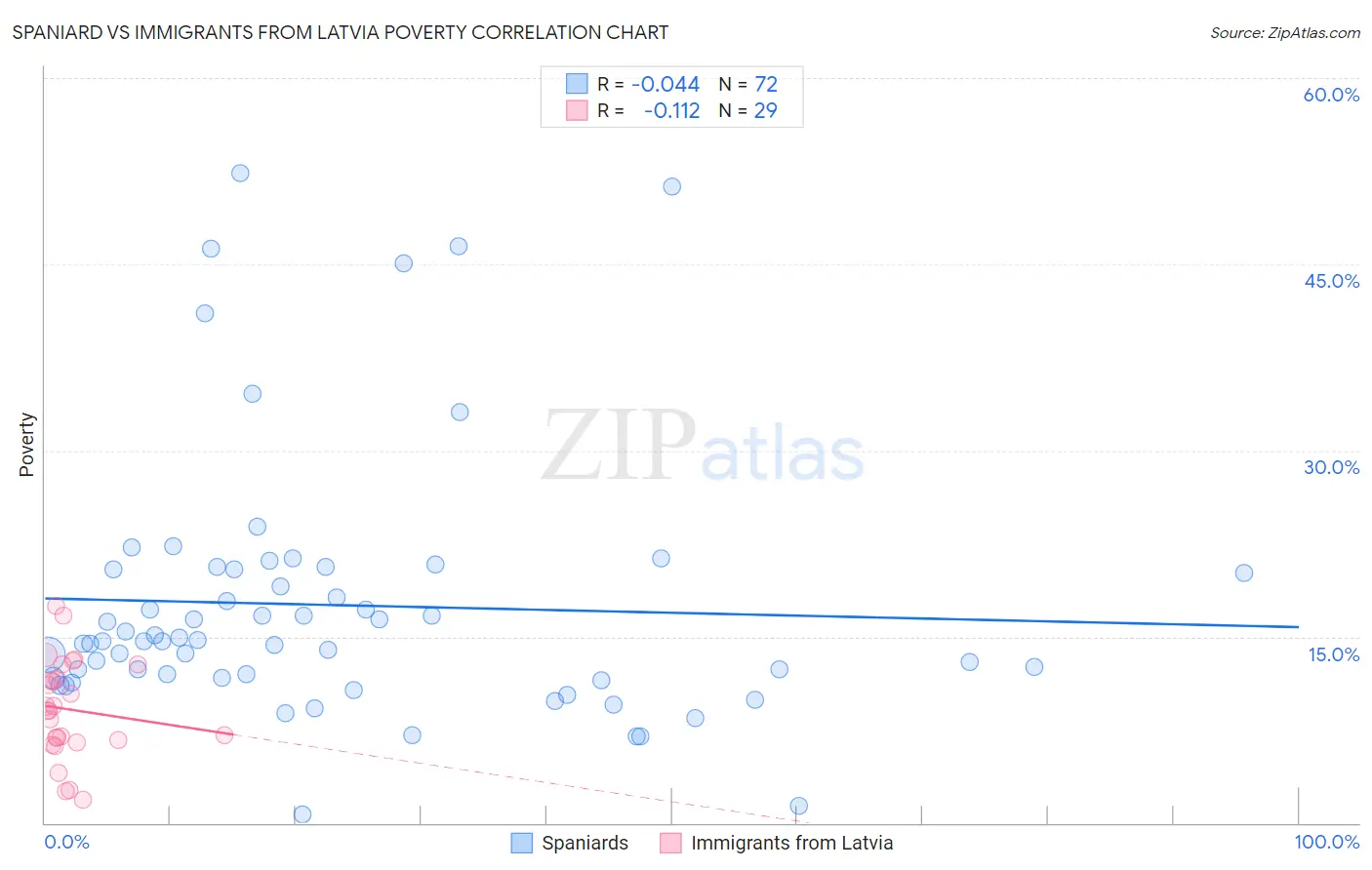 Spaniard vs Immigrants from Latvia Poverty