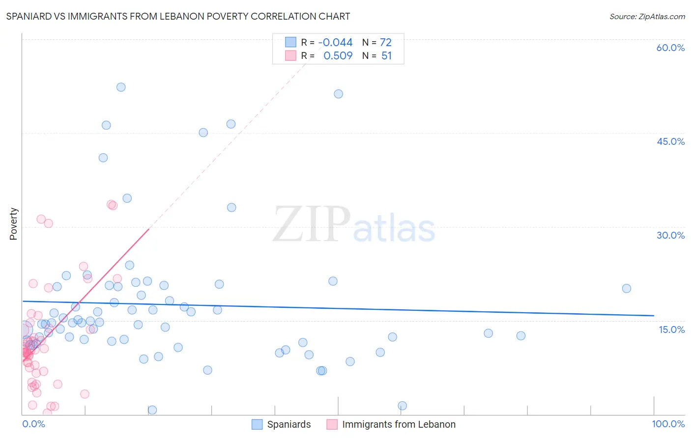 Spaniard vs Immigrants from Lebanon Poverty