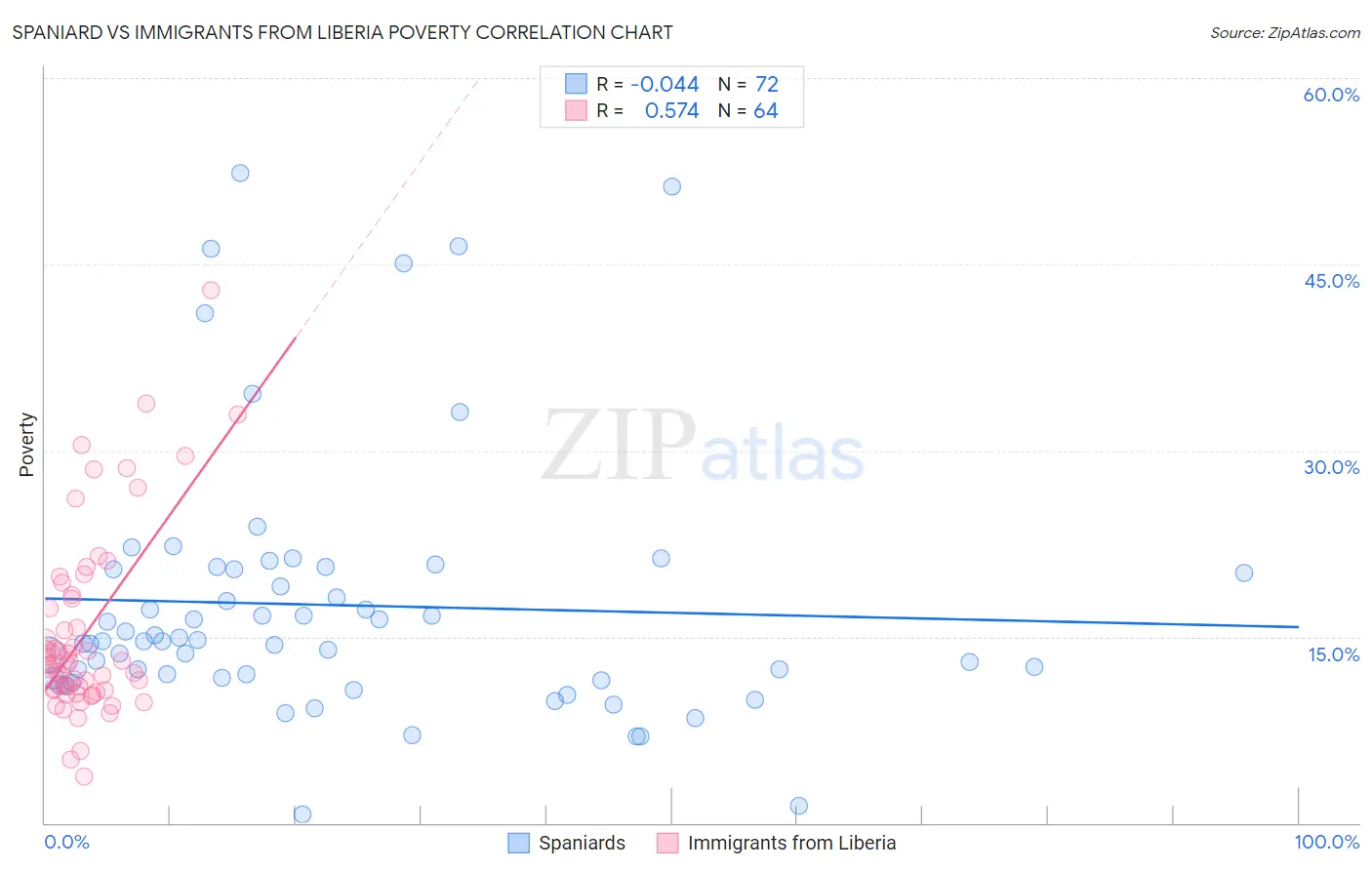 Spaniard vs Immigrants from Liberia Poverty