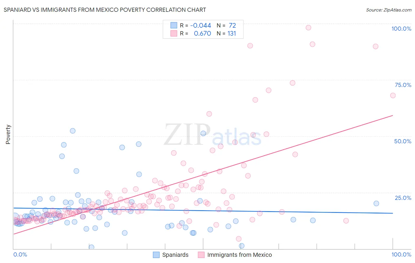 Spaniard vs Immigrants from Mexico Poverty