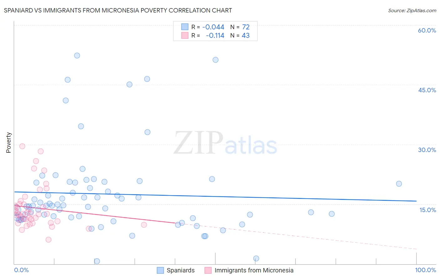Spaniard vs Immigrants from Micronesia Poverty