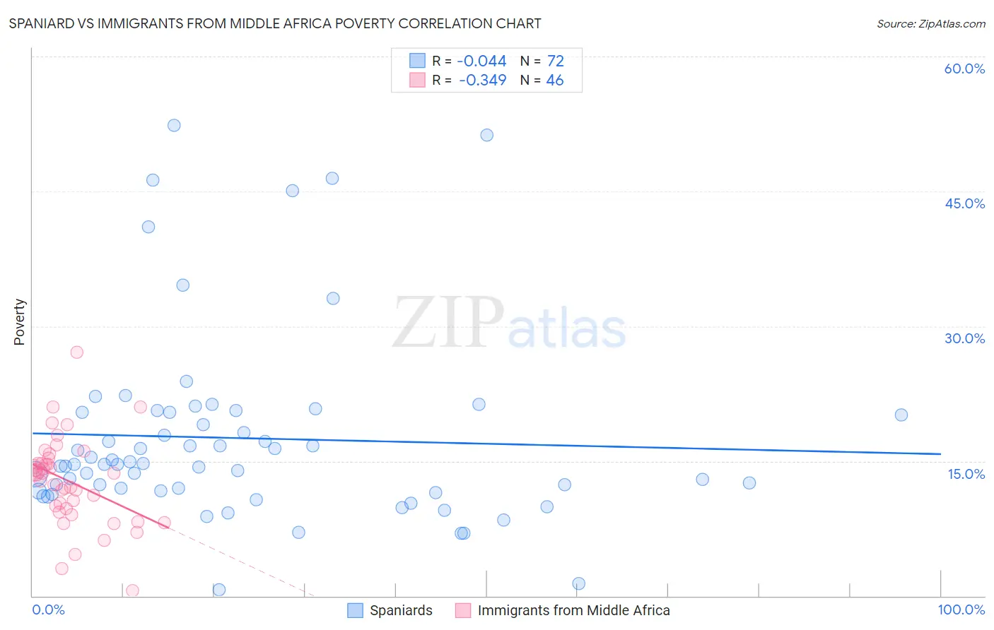 Spaniard vs Immigrants from Middle Africa Poverty