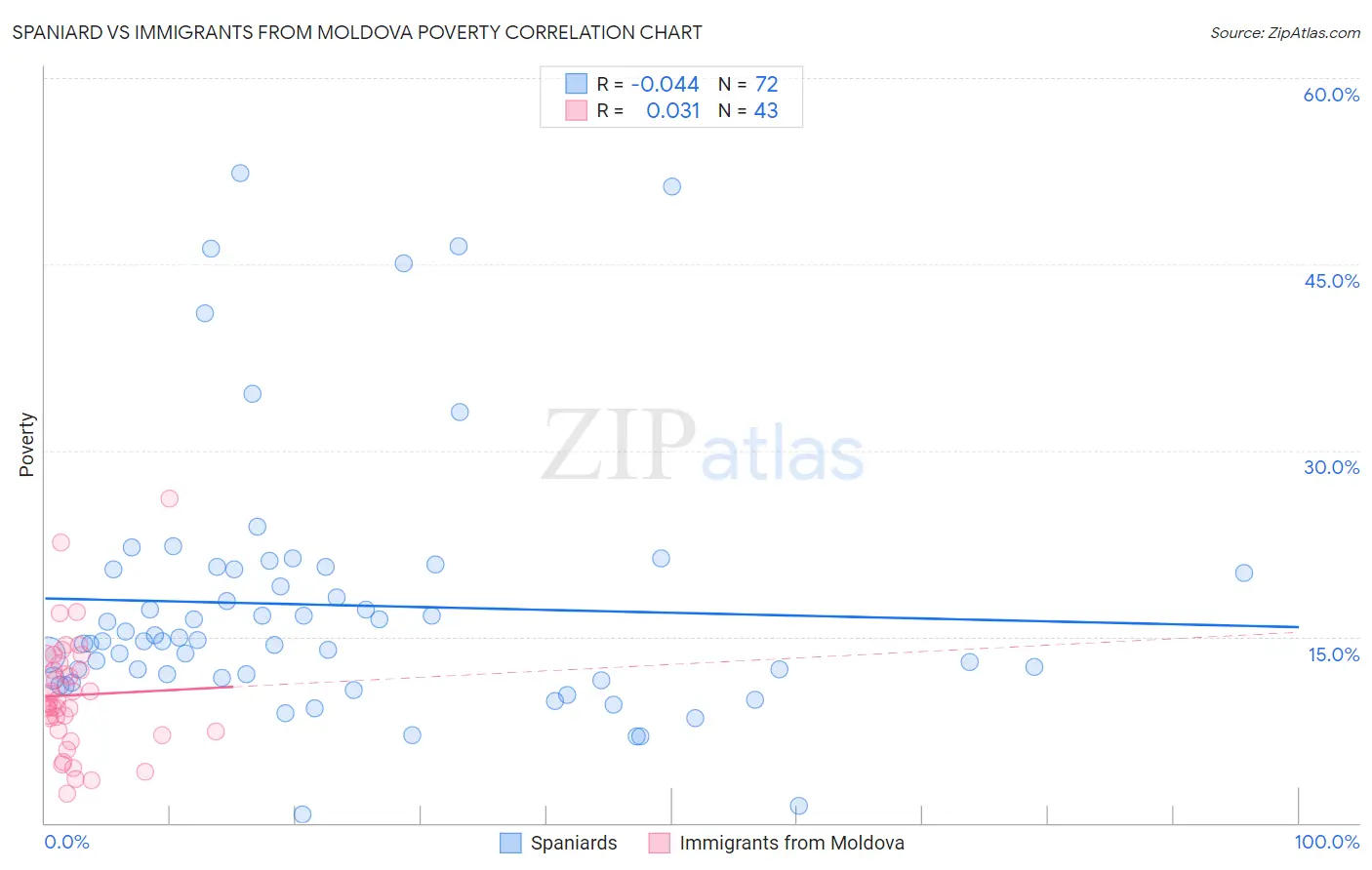 Spaniard vs Immigrants from Moldova Poverty