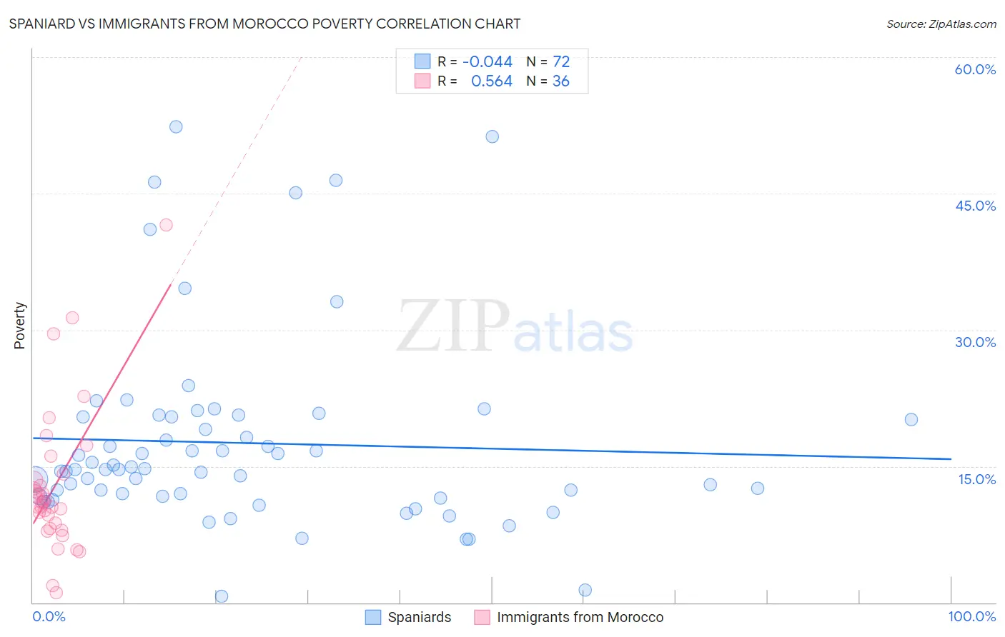 Spaniard vs Immigrants from Morocco Poverty