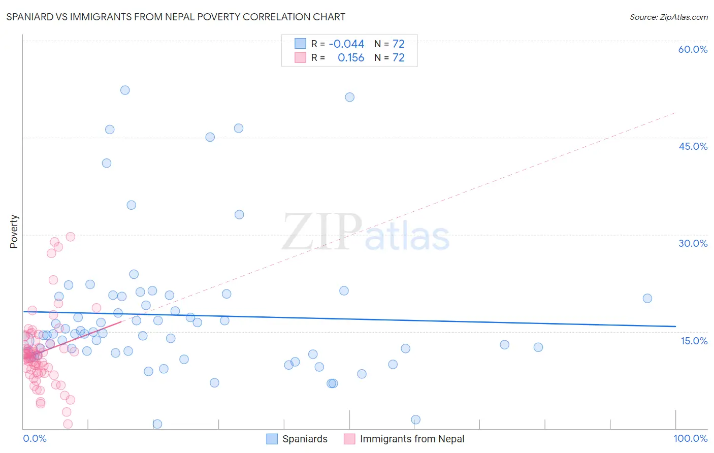 Spaniard vs Immigrants from Nepal Poverty