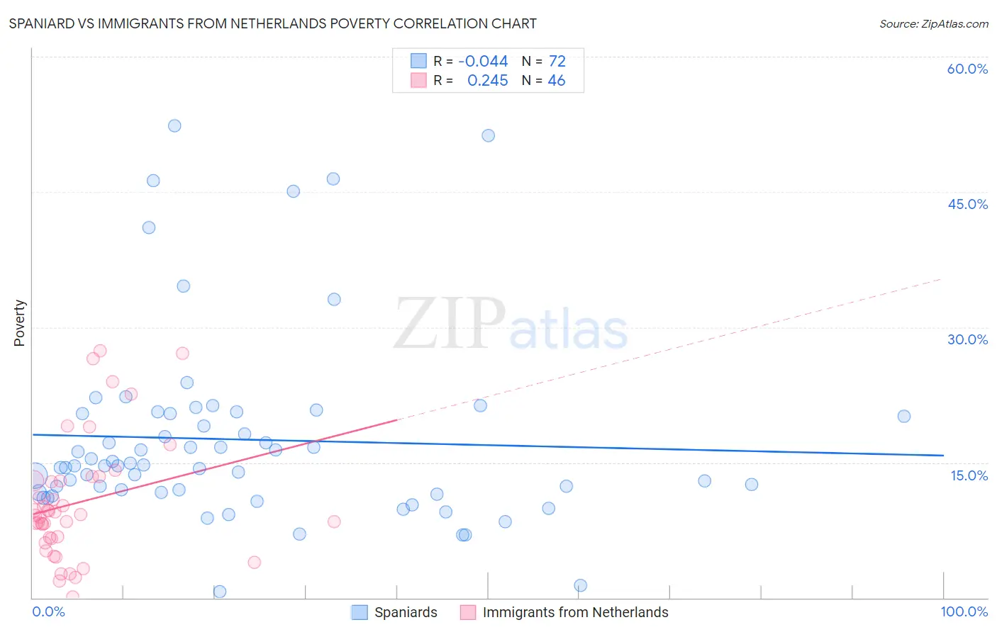 Spaniard vs Immigrants from Netherlands Poverty