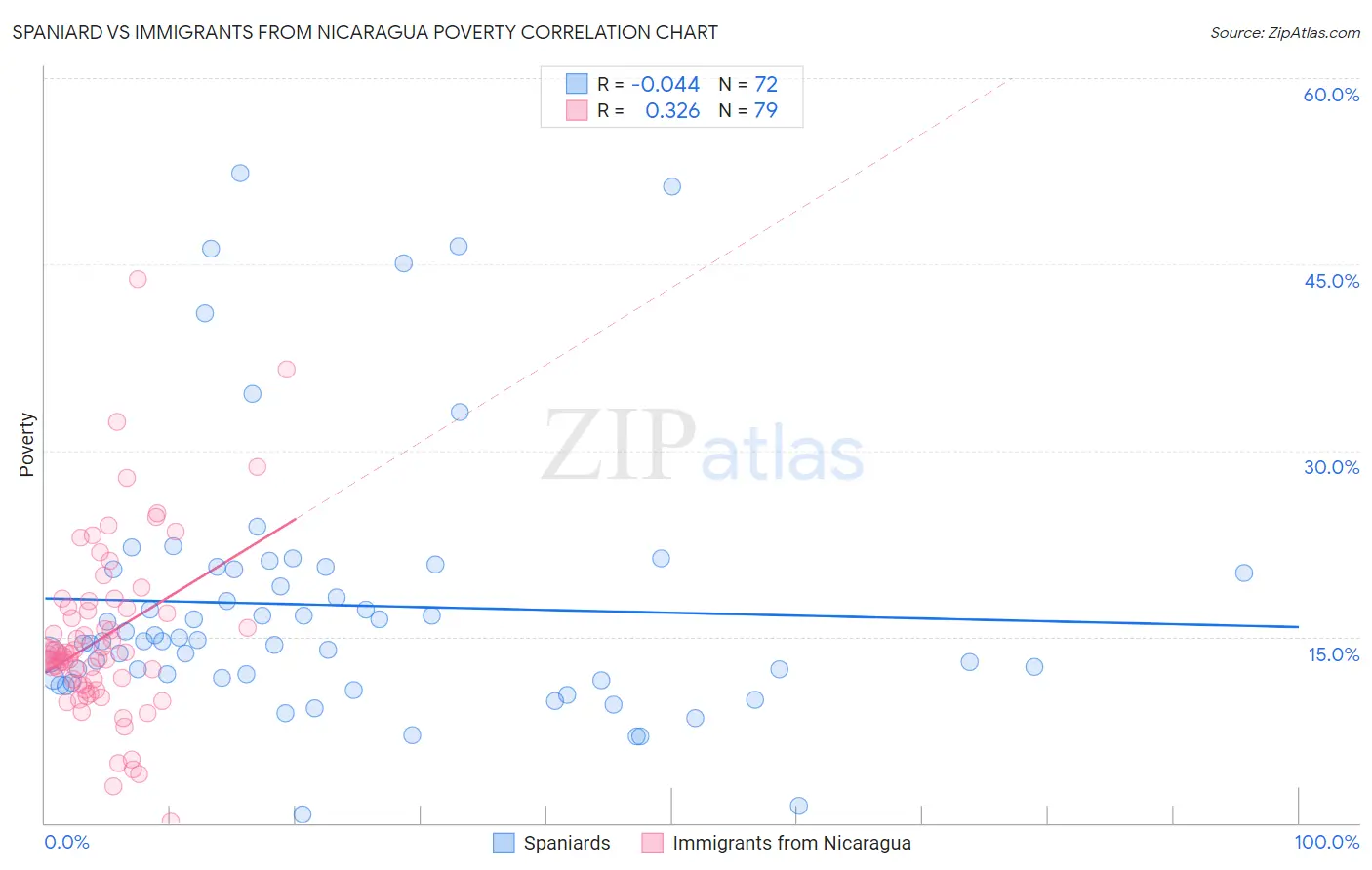 Spaniard vs Immigrants from Nicaragua Poverty
