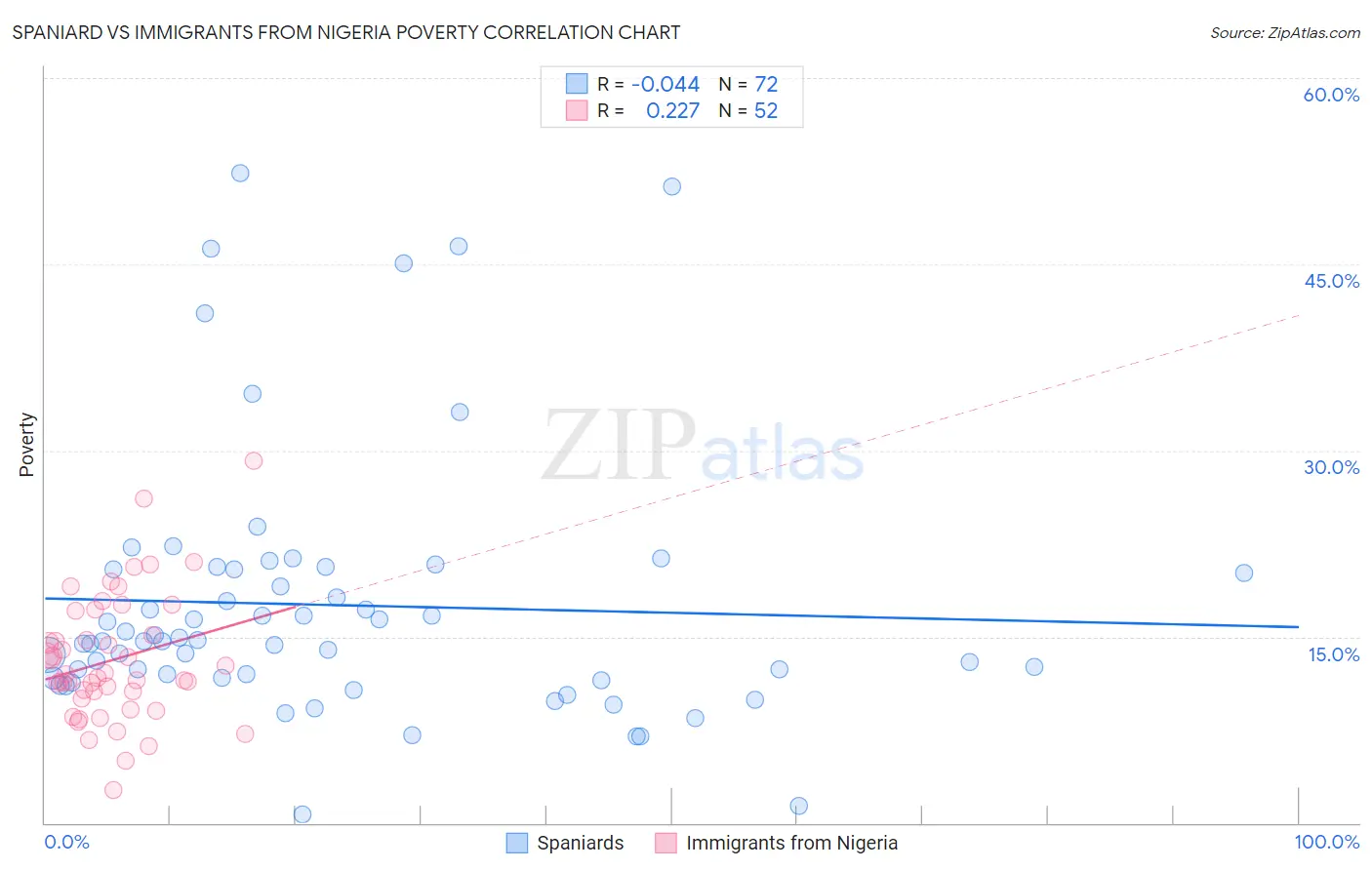 Spaniard vs Immigrants from Nigeria Poverty