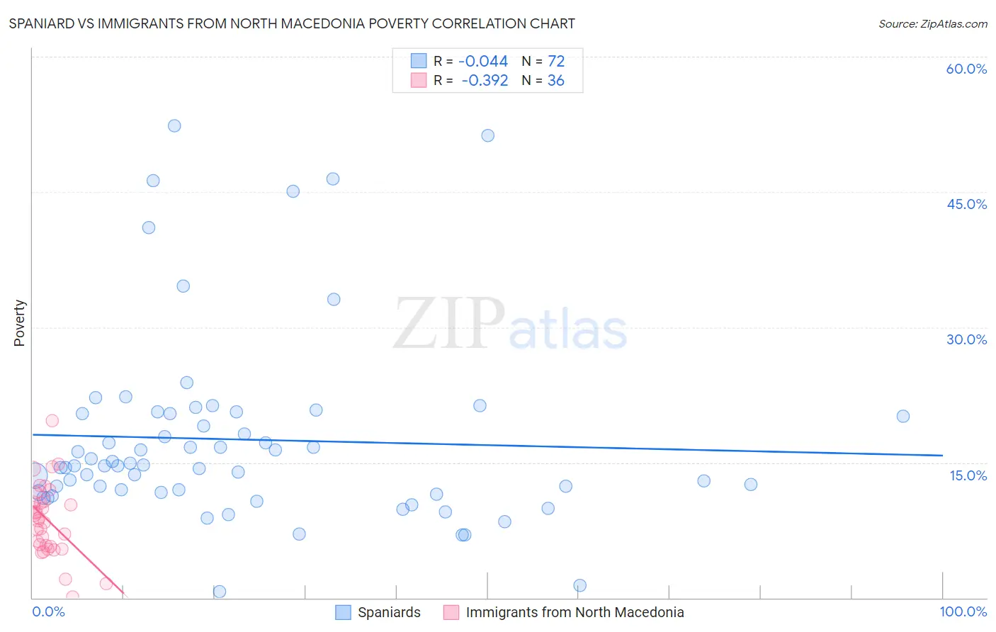 Spaniard vs Immigrants from North Macedonia Poverty