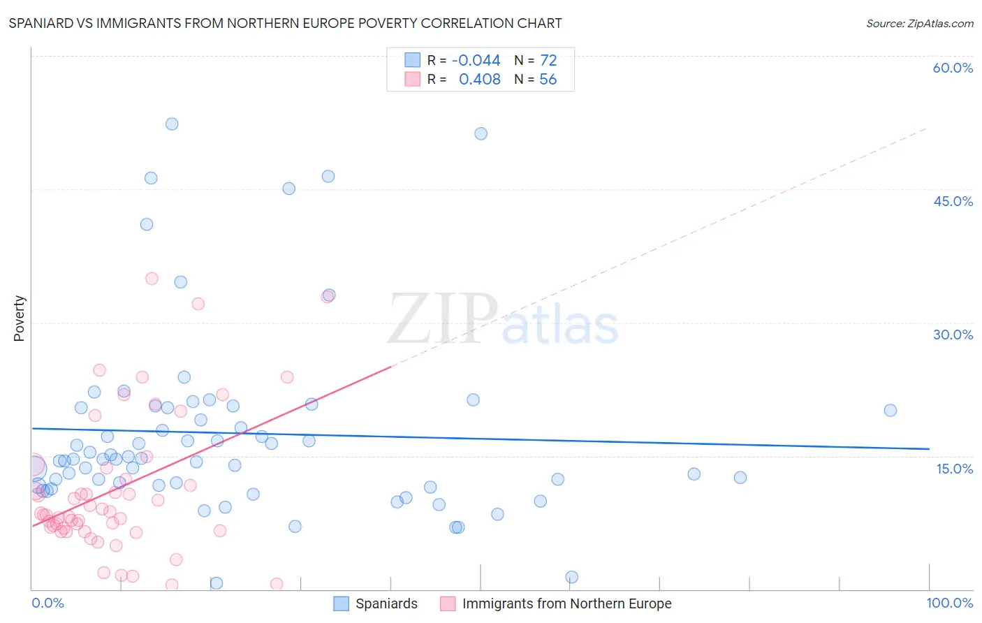 Spaniard vs Immigrants from Northern Europe Poverty