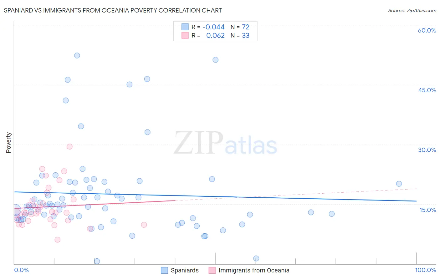Spaniard vs Immigrants from Oceania Poverty
