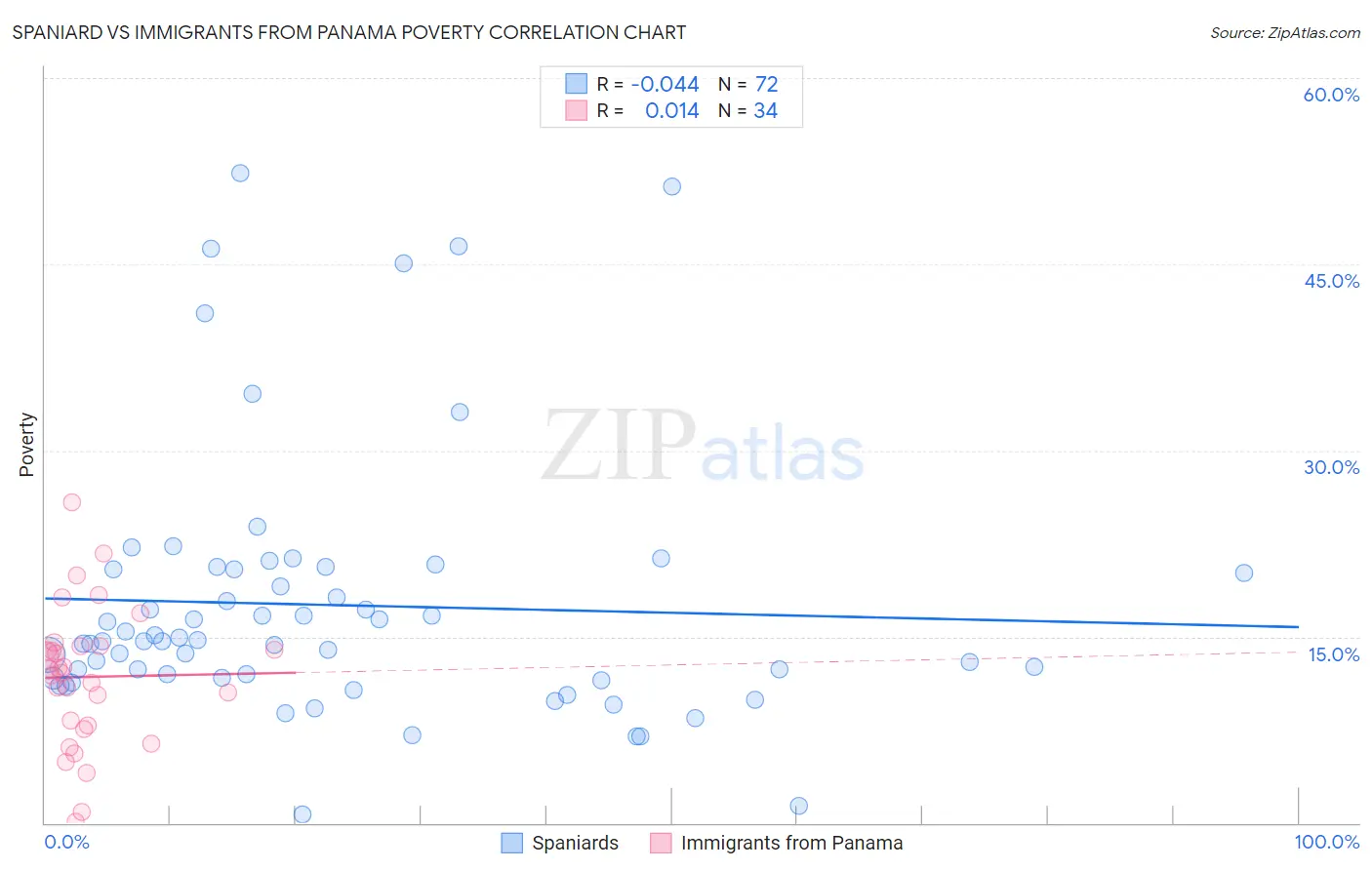 Spaniard vs Immigrants from Panama Poverty